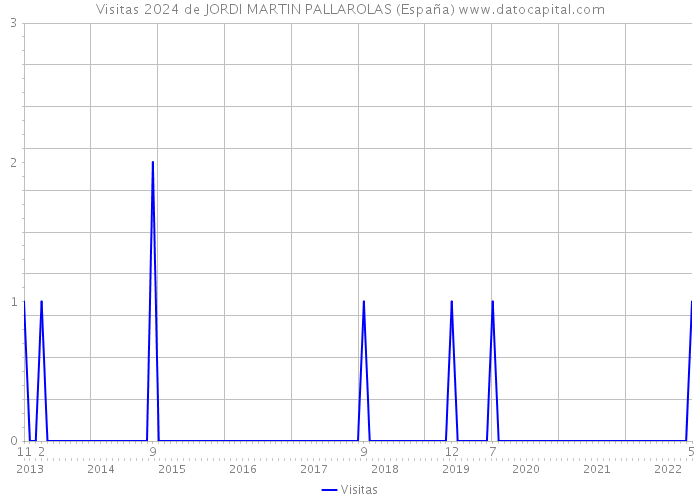 Visitas 2024 de JORDI MARTIN PALLAROLAS (España) 