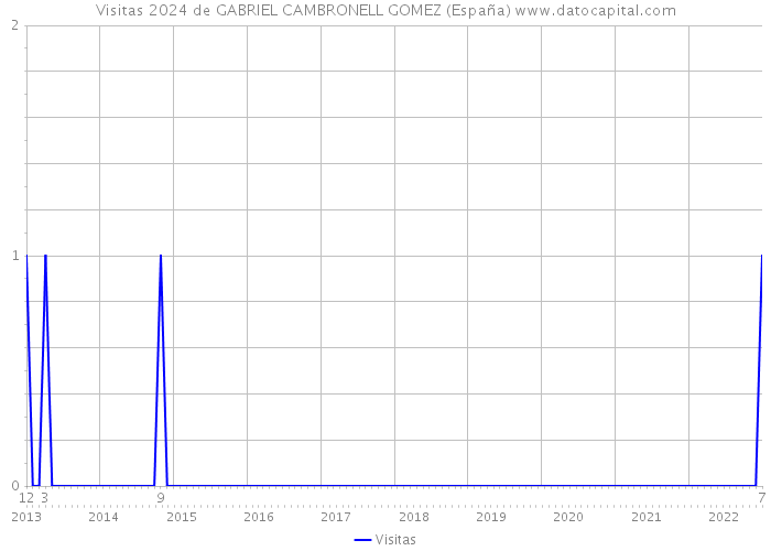 Visitas 2024 de GABRIEL CAMBRONELL GOMEZ (España) 