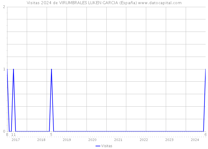 Visitas 2024 de VIRUMBRALES LUKEN GARCIA (España) 