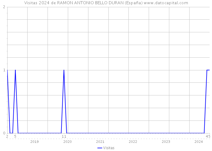 Visitas 2024 de RAMON ANTONIO BELLO DURAN (España) 
