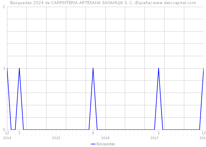 Búsquedas 2024 de CARPINTERIA ARTESANA SANAHUJA S. C. (España) 
