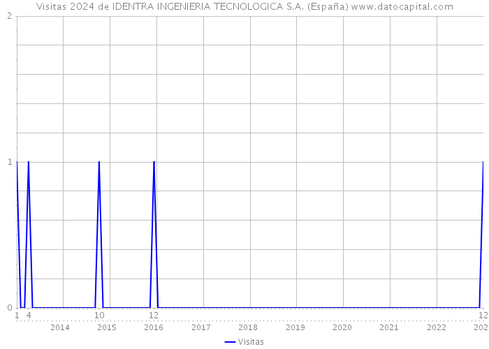 Visitas 2024 de IDENTRA INGENIERIA TECNOLOGICA S.A. (España) 