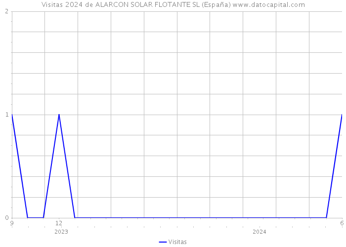 Visitas 2024 de ALARCON SOLAR FLOTANTE SL (España) 