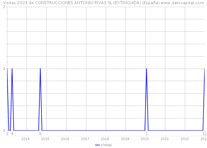 Visitas 2024 de CONSTRUCCIONES ANTONIO RIVAS SL (EXTINGUIDA) (España) 