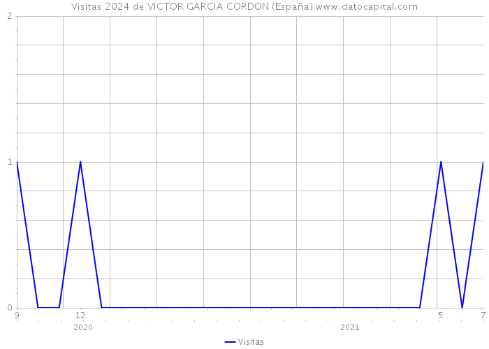 Visitas 2024 de VICTOR GARCIA CORDON (España) 
