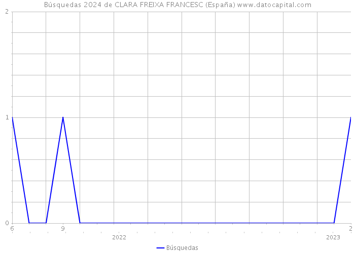 Búsquedas 2024 de CLARA FREIXA FRANCESC (España) 
