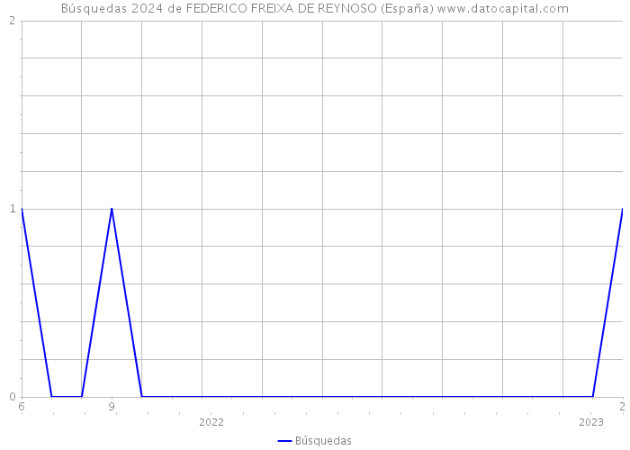 Búsquedas 2024 de FEDERICO FREIXA DE REYNOSO (España) 