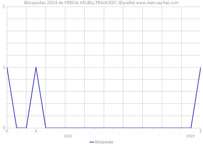 Búsquedas 2024 de FREIXA ARUELL FRANCESC (España) 