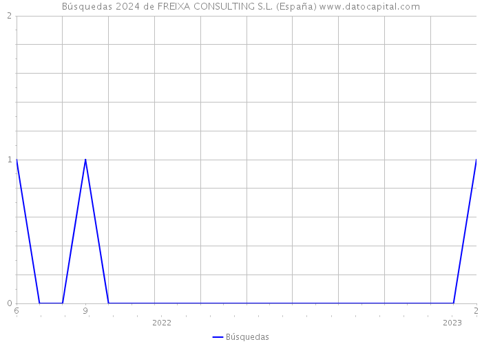 Búsquedas 2024 de FREIXA CONSULTING S.L. (España) 