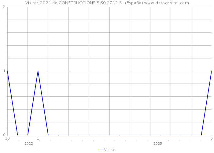 Visitas 2024 de CONSTRUCCIONS F 60 2012 SL (España) 