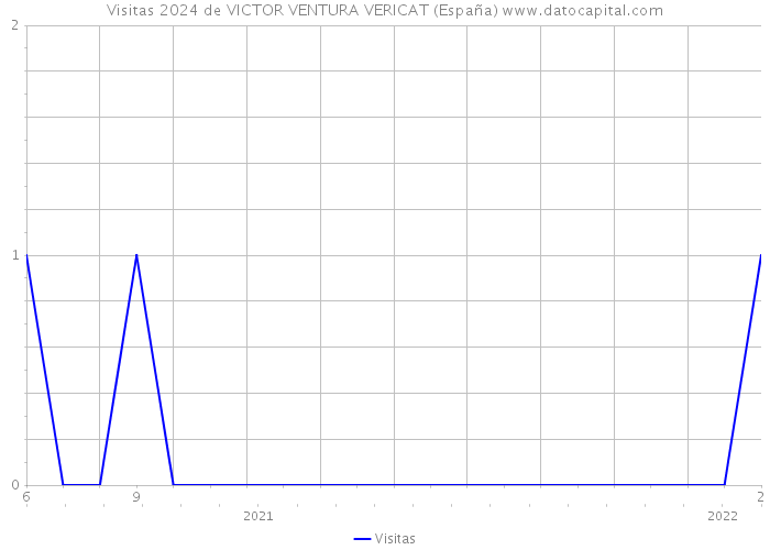 Visitas 2024 de VICTOR VENTURA VERICAT (España) 