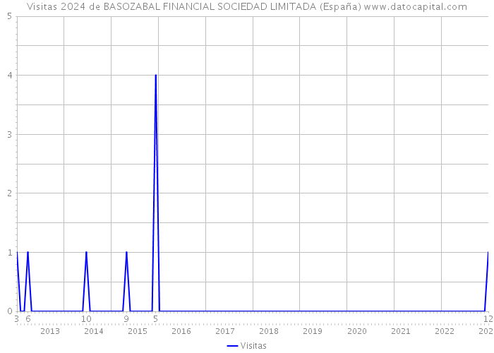 Visitas 2024 de BASOZABAL FINANCIAL SOCIEDAD LIMITADA (España) 