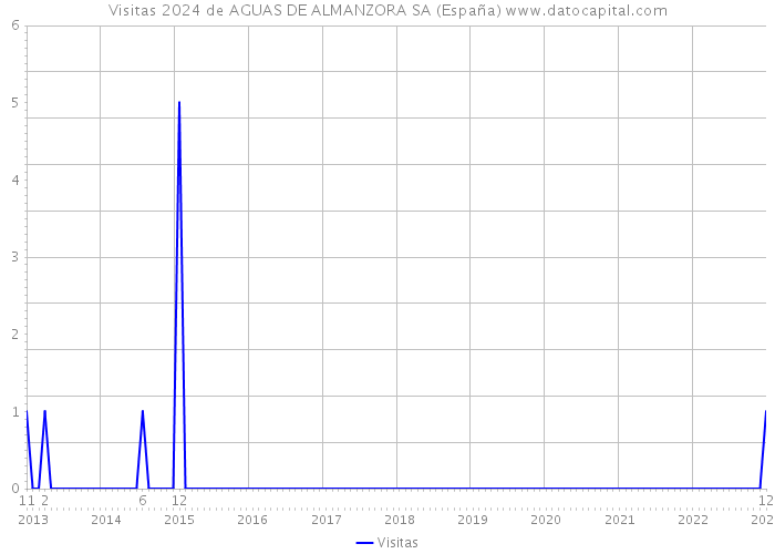 Visitas 2024 de AGUAS DE ALMANZORA SA (España) 