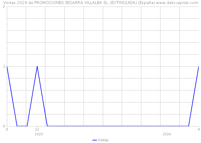 Visitas 2024 de PROMOCIONES SEGARRA VILLALBA SL. (EXTINGUIDA) (España) 