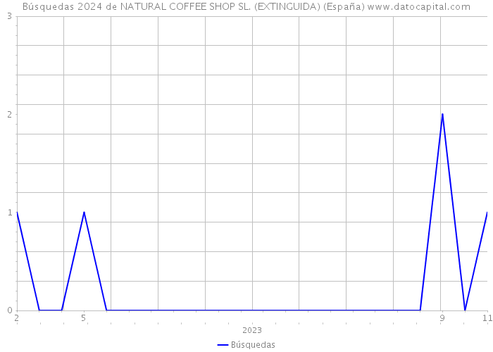 Búsquedas 2024 de NATURAL COFFEE SHOP SL. (EXTINGUIDA) (España) 