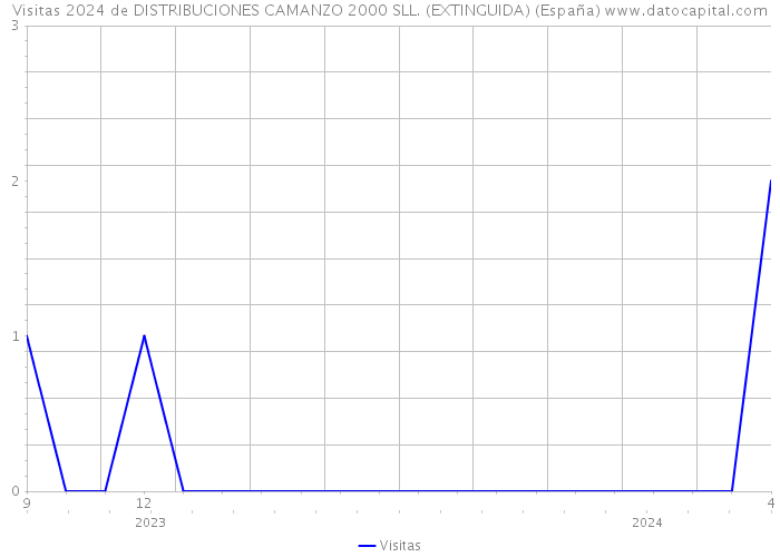 Visitas 2024 de DISTRIBUCIONES CAMANZO 2000 SLL. (EXTINGUIDA) (España) 