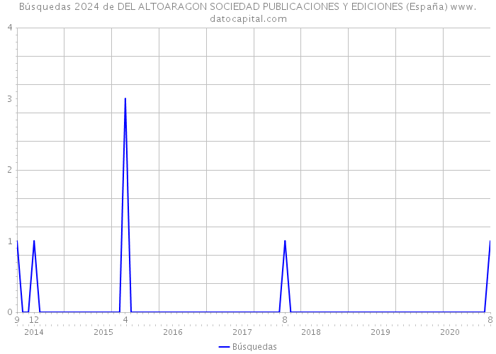 Búsquedas 2024 de DEL ALTOARAGON SOCIEDAD PUBLICACIONES Y EDICIONES (España) 