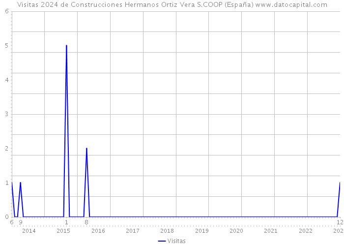 Visitas 2024 de Construcciones Hermanos Ortiz Vera S.COOP (España) 