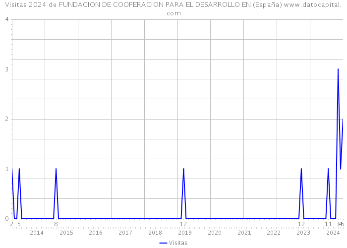 Visitas 2024 de FUNDACION DE COOPERACION PARA EL DESARROLLO EN (España) 