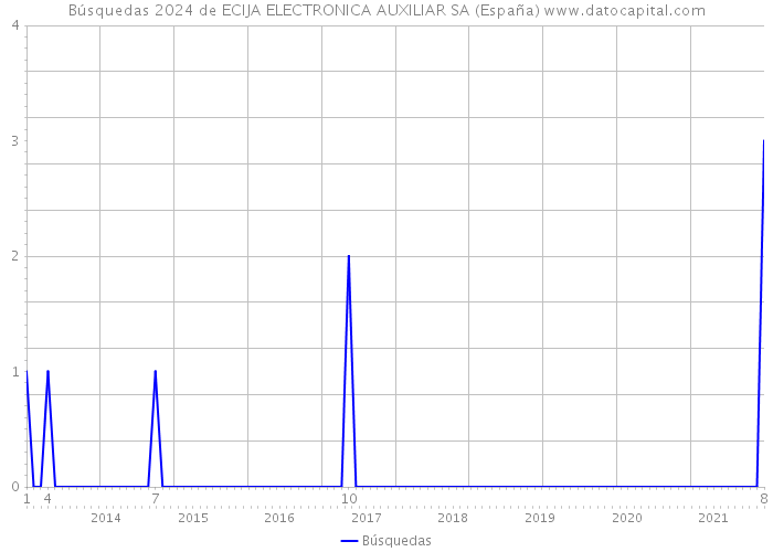 Búsquedas 2024 de ECIJA ELECTRONICA AUXILIAR SA (España) 