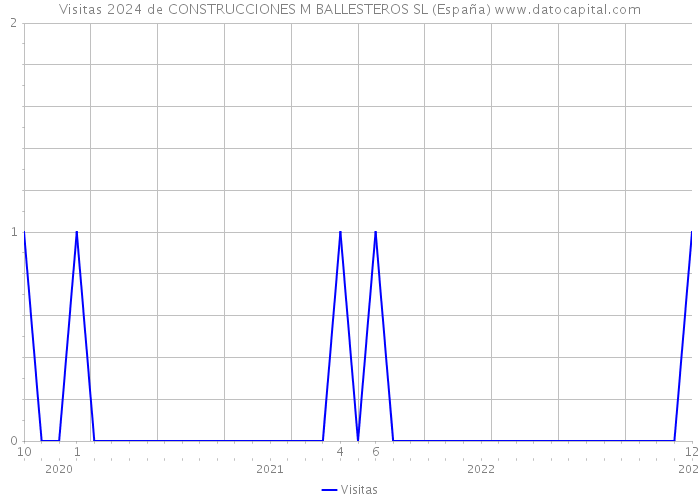 Visitas 2024 de CONSTRUCCIONES M BALLESTEROS SL (España) 