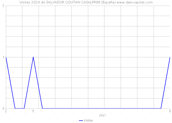 Visitas 2024 de SALVADOR GOUTAN CASALPRIM (España) 