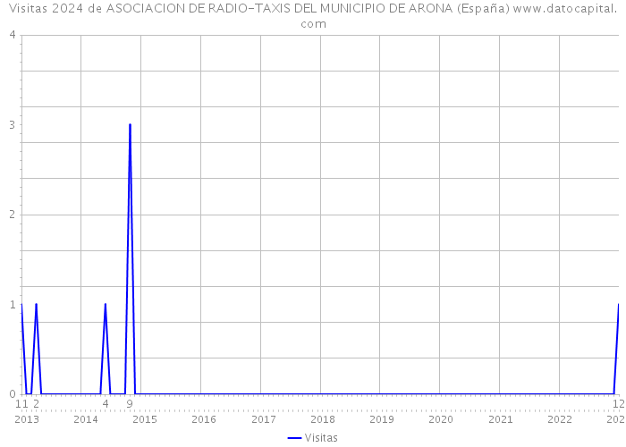 Visitas 2024 de ASOCIACION DE RADIO-TAXIS DEL MUNICIPIO DE ARONA (España) 