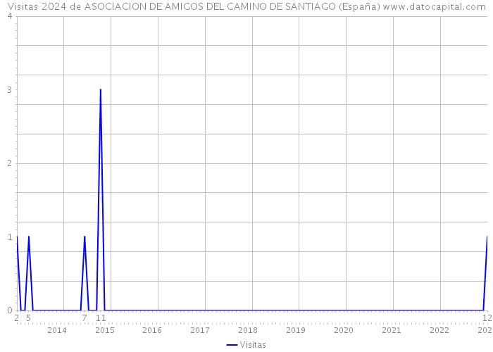 Visitas 2024 de ASOCIACION DE AMIGOS DEL CAMINO DE SANTIAGO (España) 