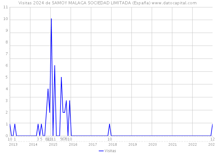 Visitas 2024 de SAMOY MALAGA SOCIEDAD LIMITADA (España) 