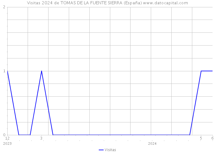 Visitas 2024 de TOMAS DE LA FUENTE SIERRA (España) 