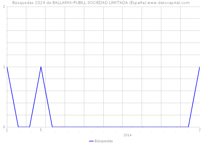 Búsquedas 2024 de BALLARIN-PUBILL SOCIEDAD LIMITADA (España) 