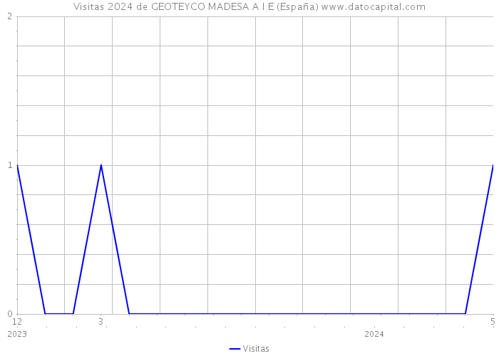Visitas 2024 de GEOTEYCO MADESA A I E (España) 