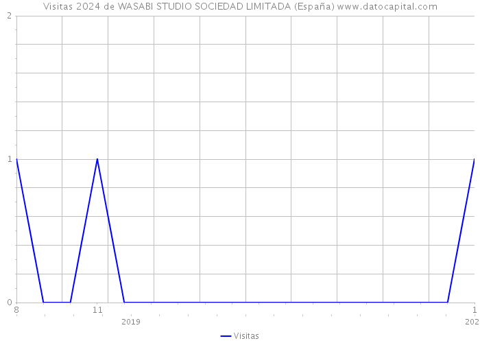 Visitas 2024 de WASABI STUDIO SOCIEDAD LIMITADA (España) 