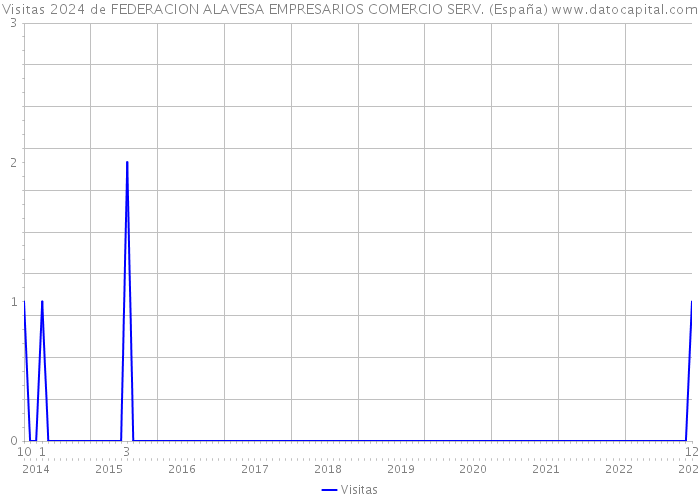 Visitas 2024 de FEDERACION ALAVESA EMPRESARIOS COMERCIO SERV. (España) 