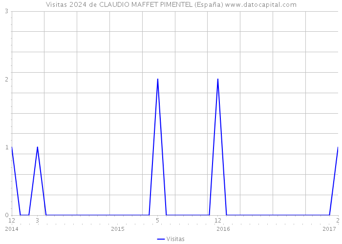 Visitas 2024 de CLAUDIO MAFFET PIMENTEL (España) 