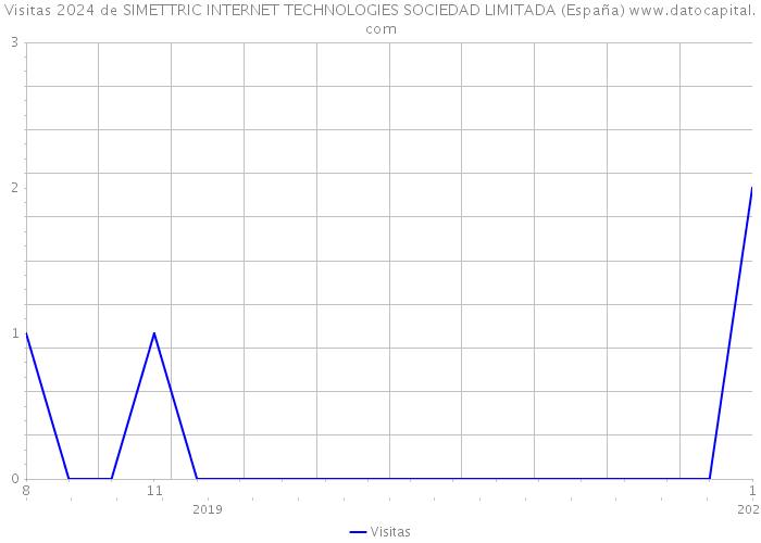 Visitas 2024 de SIMETTRIC INTERNET TECHNOLOGIES SOCIEDAD LIMITADA (España) 