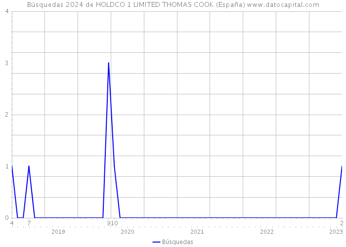 Búsquedas 2024 de HOLDCO 1 LIMITED THOMAS COOK (España) 
