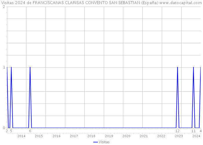 Visitas 2024 de FRANCISCANAS CLARISAS CONVENTO SAN SEBASTIAN (España) 