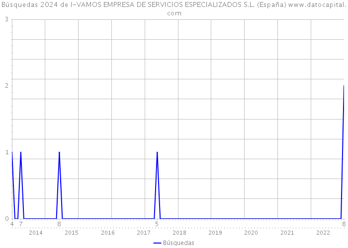 Búsquedas 2024 de I-VAMOS EMPRESA DE SERVICIOS ESPECIALIZADOS S.L. (España) 