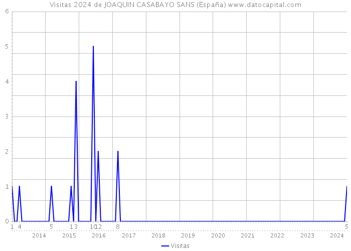Visitas 2024 de JOAQUIN CASABAYO SANS (España) 