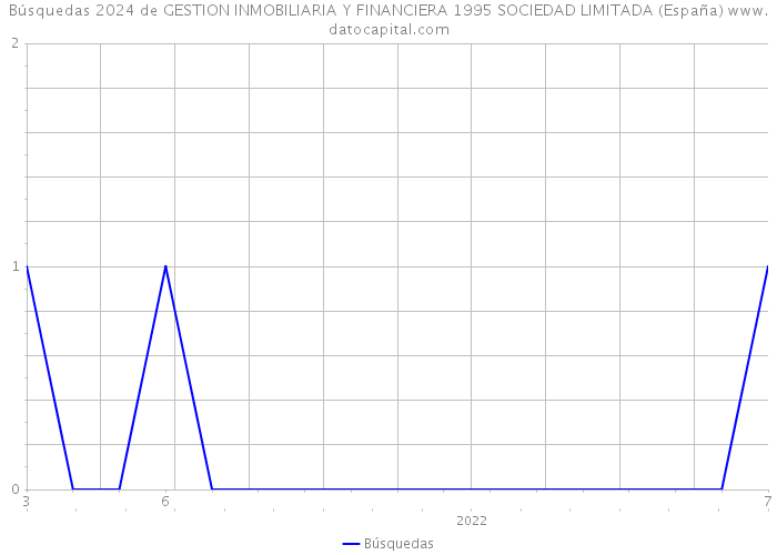 Búsquedas 2024 de GESTION INMOBILIARIA Y FINANCIERA 1995 SOCIEDAD LIMITADA (España) 