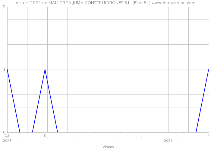 Visitas 2024 de MALLORCA JUMA CONSTRUCCIONES S.L. (España) 