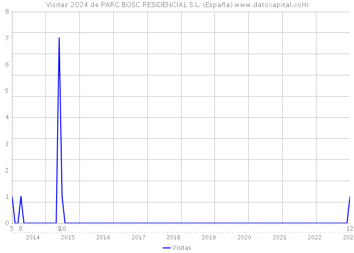 Visitas 2024 de PARC BOSC RESIDENCIAL S.L. (España) 