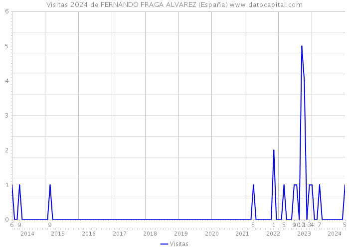 Visitas 2024 de FERNANDO FRAGA ALVAREZ (España) 