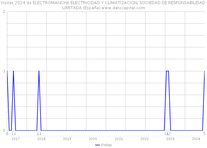 Visitas 2024 de ELECTROMANCHA ELECTRICIDAD Y CLIMATIZACION, SOCIEDAD DE RESPONSABILIDAD LIMITADA (España) 