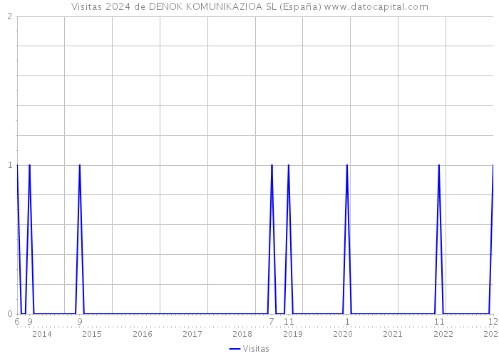 Visitas 2024 de DENOK KOMUNIKAZIOA SL (España) 