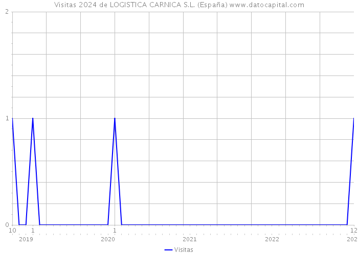 Visitas 2024 de LOGISTICA CARNICA S.L. (España) 