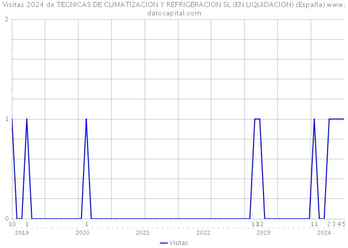 Visitas 2024 de TECNICAS DE CLIMATIZACION Y REFRIGERACION SL (EN LIQUIDACION) (España) 