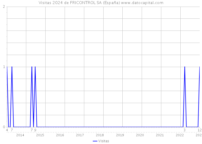 Visitas 2024 de FRICONTROL SA (España) 
