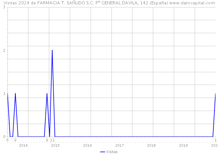 Visitas 2024 de FARMACIA T. SAÑUDO S.C. Pº GENERAL DAVILA, 142 (España) 